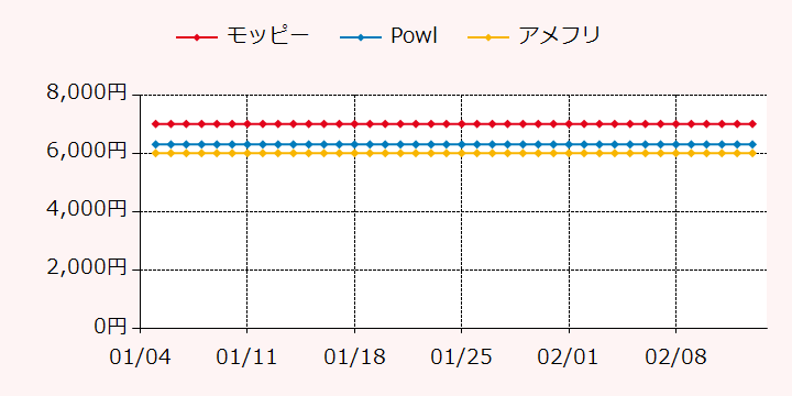 報酬ランキングTOP3のポイントサイトの比較グラフ