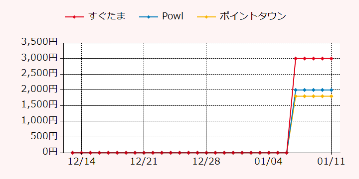 報酬ランキングTOP3のポイントサイトの比較グラフ