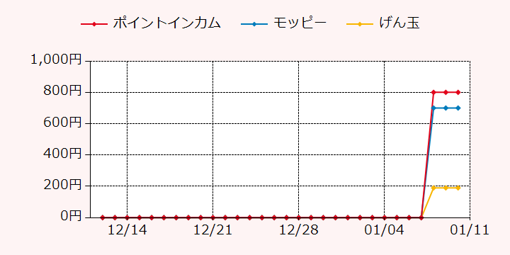 報酬ランキングTOP3のポイントサイトの比較グラフ