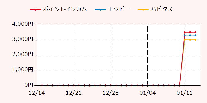 報酬ランキングTOP3のポイントサイトの比較グラフ