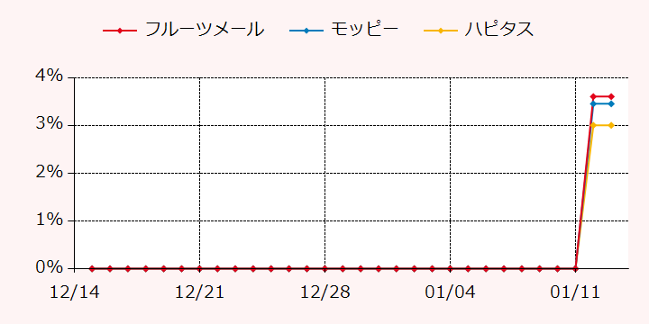 報酬ランキングTOP3のポイントサイトの比較グラフ