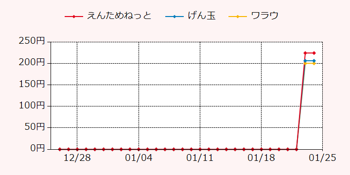 報酬ランキングTOP3のポイントサイトの比較グラフ