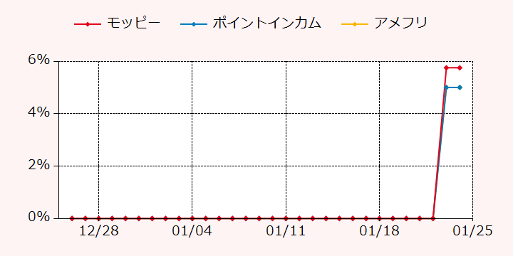 報酬ランキングTOP3のポイントサイトの比較グラフ