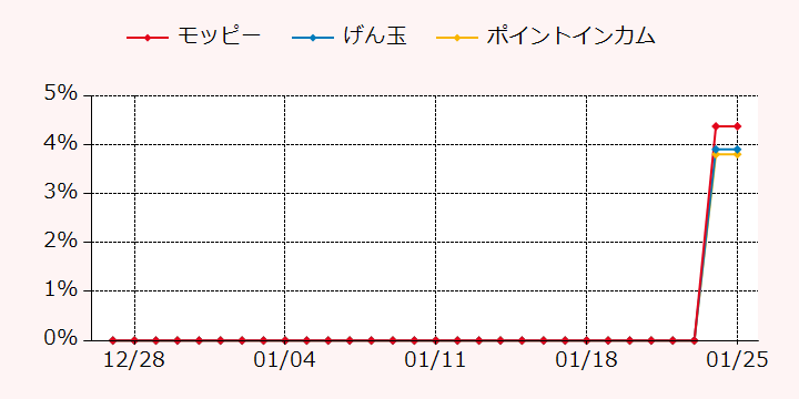 報酬ランキングTOP3のポイントサイトの比較グラフ
