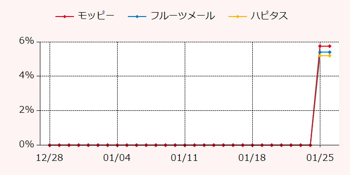 報酬ランキングTOP3のポイントサイトの比較グラフ