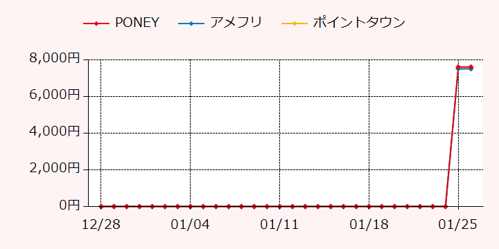 報酬ランキングTOP3のポイントサイトの比較グラフ