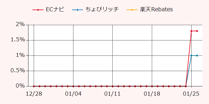 報酬ランキングTOP3のポイントサイトの比較グラフ