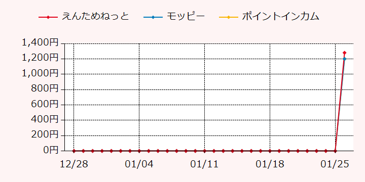 報酬ランキングTOP3のポイントサイトの比較グラフ