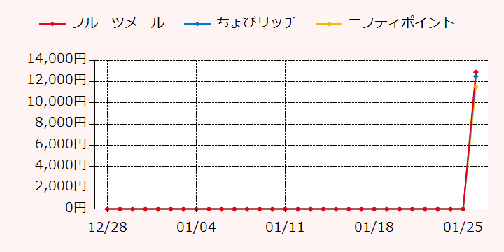 報酬ランキングTOP3のポイントサイトの比較グラフ