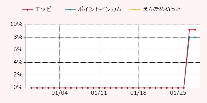 報酬ランキングTOP3のポイントサイトの比較グラフ