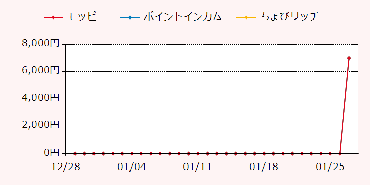 報酬ランキングTOP3のポイントサイトの比較グラフ