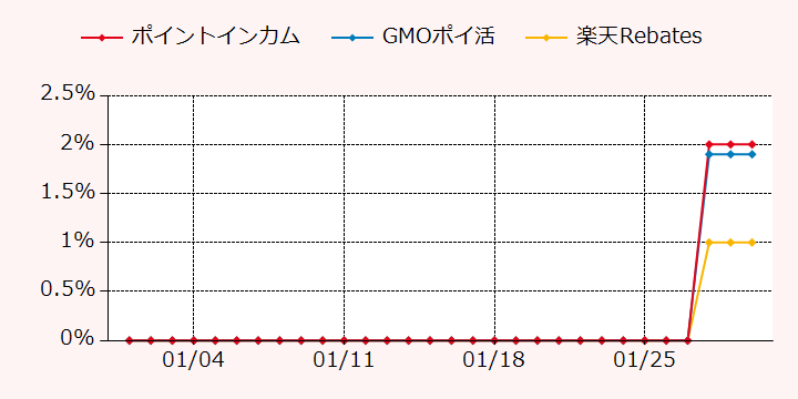報酬ランキングTOP3のポイントサイトの比較グラフ