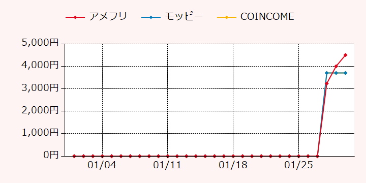 報酬ランキングTOP3のポイントサイトの比較グラフ
