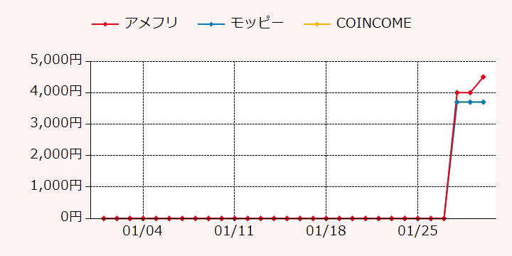 報酬ランキングTOP3のポイントサイトの比較グラフ