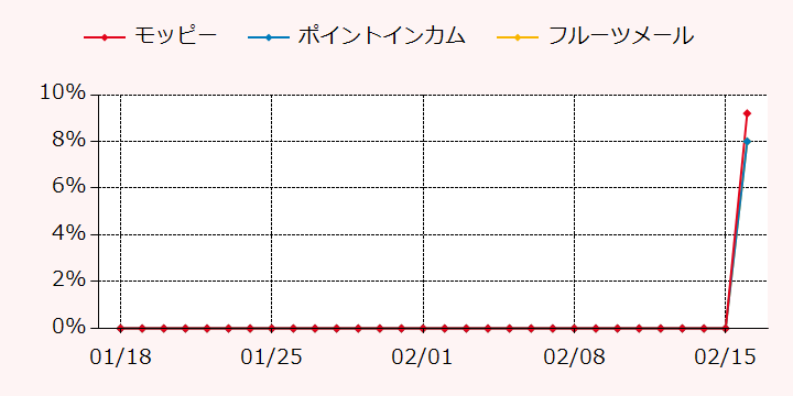 報酬ランキングTOP3のポイントサイトの比較グラフ
