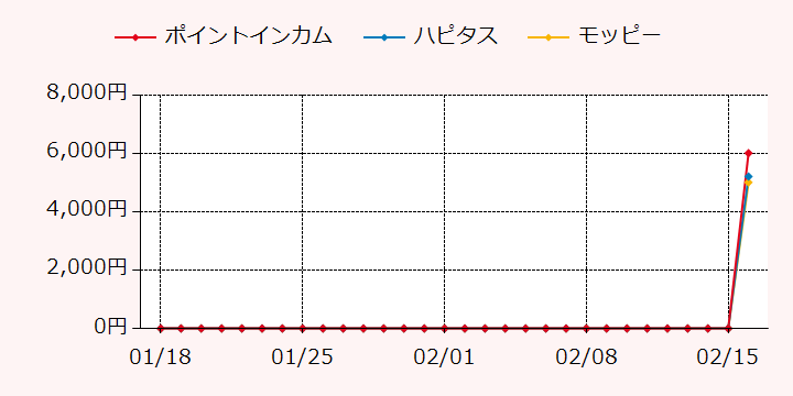 報酬ランキングTOP3のポイントサイトの比較グラフ