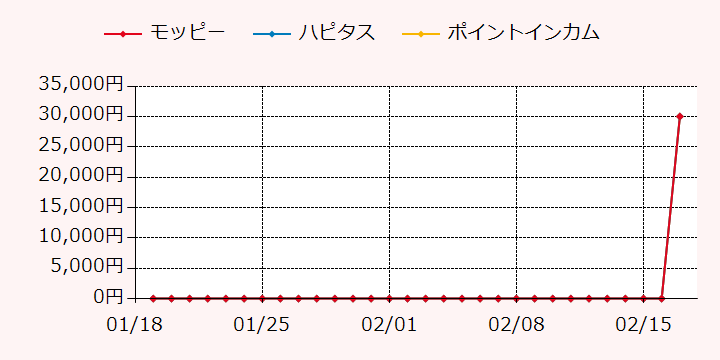 報酬ランキングTOP3のポイントサイトの比較グラフ