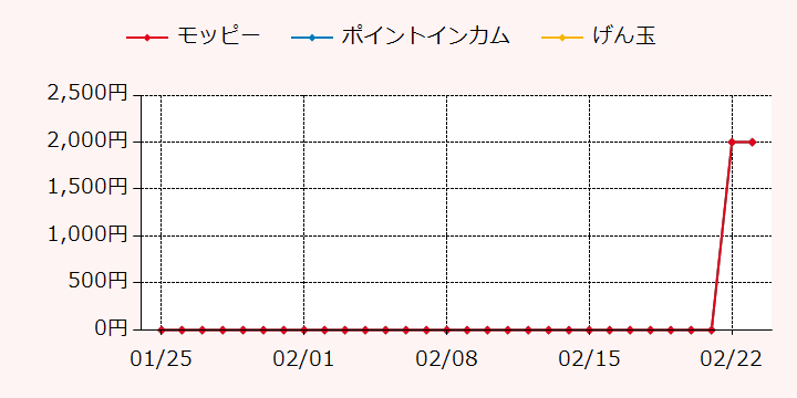報酬ランキングTOP3のポイントサイトの比較グラフ
