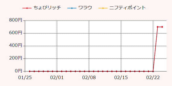 報酬ランキングTOP3のポイントサイトの比較グラフ