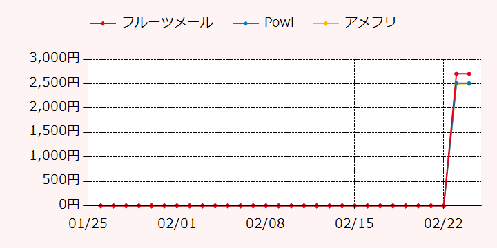 報酬ランキングTOP3のポイントサイトの比較グラフ
