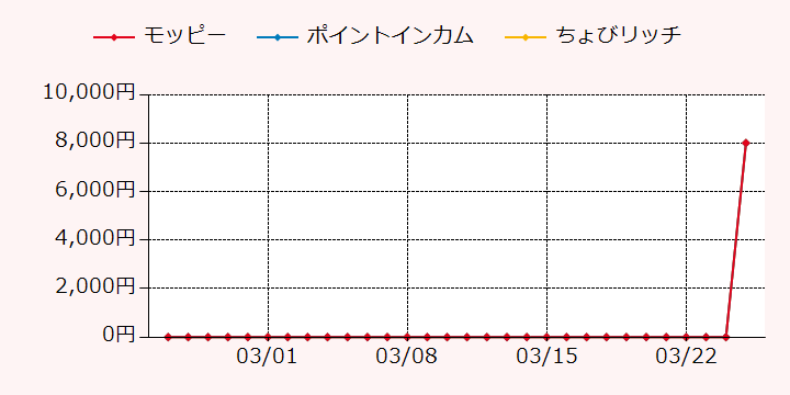 報酬ランキングTOP3のポイントサイトの比較グラフ