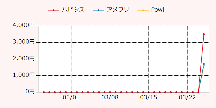 報酬ランキングTOP3のポイントサイトの比較グラフ