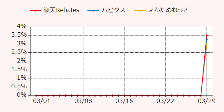 報酬ランキングTOP3のポイントサイトの比較グラフ