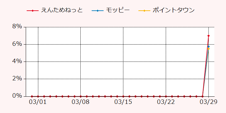 報酬ランキングTOP3のポイントサイトの比較グラフ