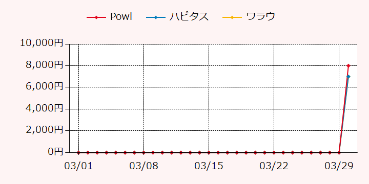 報酬ランキングTOP3のポイントサイトの比較グラフ