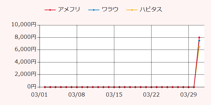 報酬ランキングTOP3のポイントサイトの比較グラフ