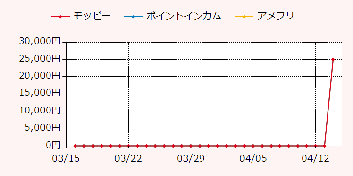 報酬ランキングTOP3のポイントサイトの比較グラフ