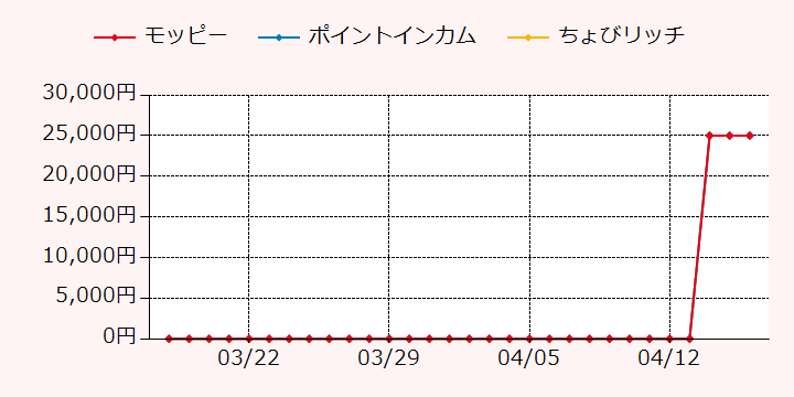 報酬ランキングTOP3のポイントサイトの比較グラフ