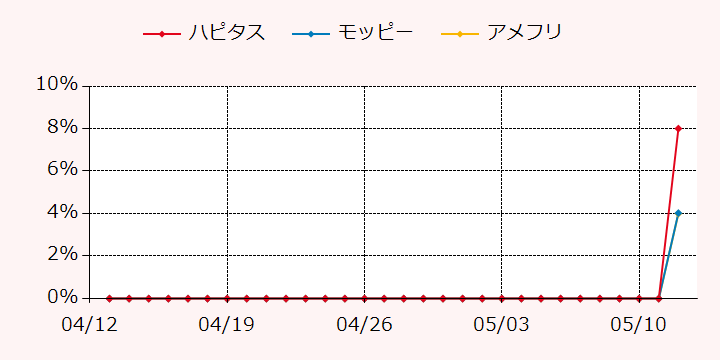 報酬ランキングTOP3のポイントサイトの比較グラフ