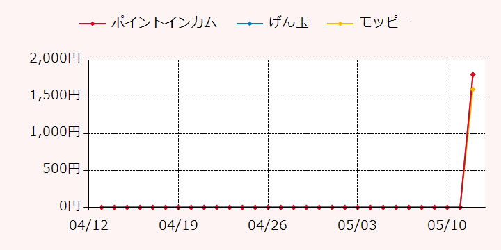 報酬ランキングTOP3のポイントサイトの比較グラフ