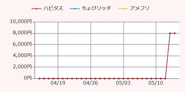 報酬ランキングTOP3のポイントサイトの比較グラフ