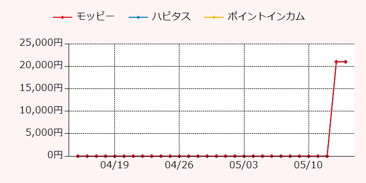 報酬ランキングTOP3のポイントサイトの比較グラフ