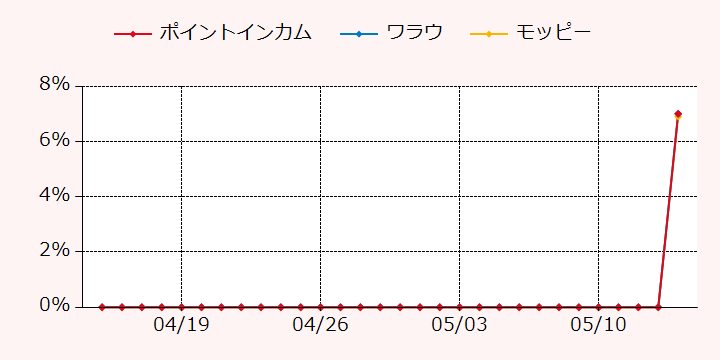 報酬ランキングTOP3のポイントサイトの比較グラフ