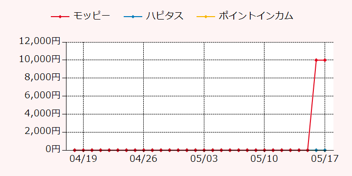報酬ランキングTOP3のポイントサイトの比較グラフ