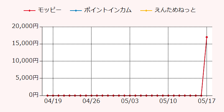 報酬ランキングTOP3のポイントサイトの比較グラフ