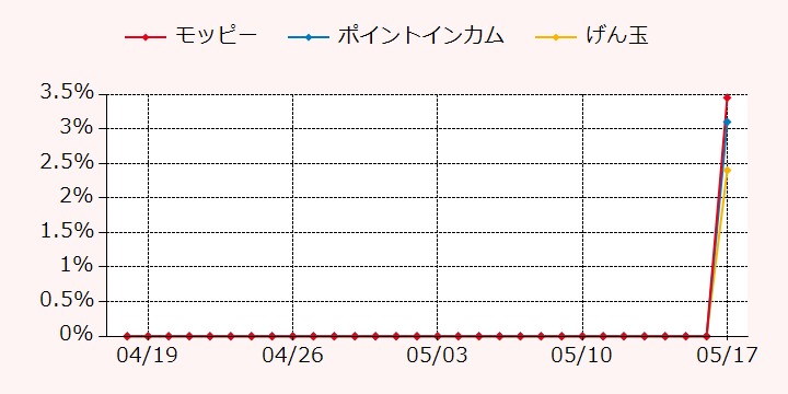 報酬ランキングTOP3のポイントサイトの比較グラフ