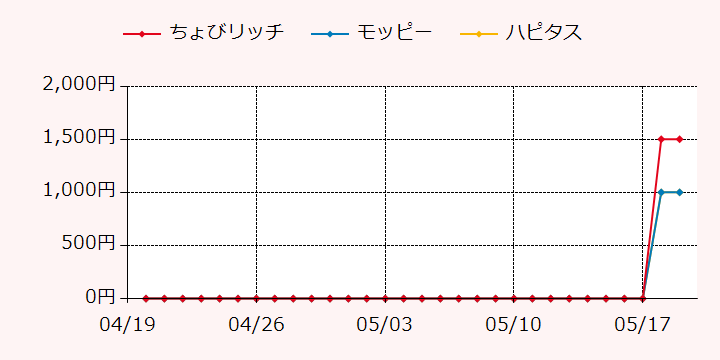 報酬ランキングTOP3のポイントサイトの比較グラフ