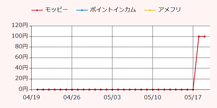 報酬ランキングTOP3のポイントサイトの比較グラフ