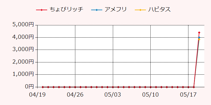 報酬ランキングTOP3のポイントサイトの比較グラフ