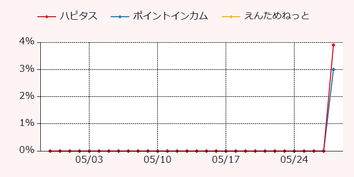 報酬ランキングTOP3のポイントサイトの比較グラフ