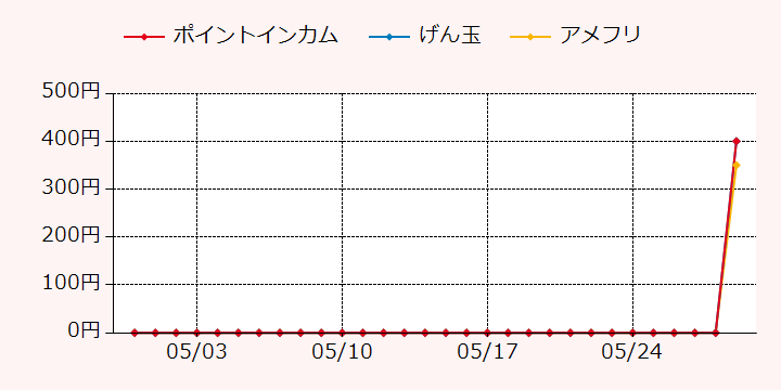 報酬ランキングTOP3のポイントサイトの比較グラフ