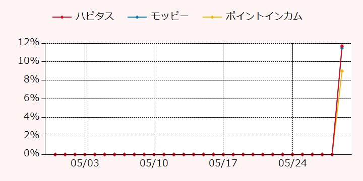 報酬ランキングTOP3のポイントサイトの比較グラフ