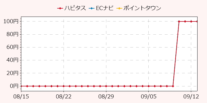 報酬ランキングTOP3のポイントサイトの比較グラフ
