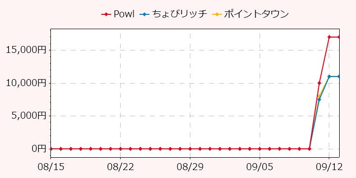報酬ランキングTOP3のポイントサイトの比較グラフ