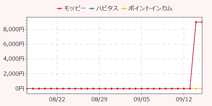 報酬ランキングTOP3のポイントサイトの比較グラフ