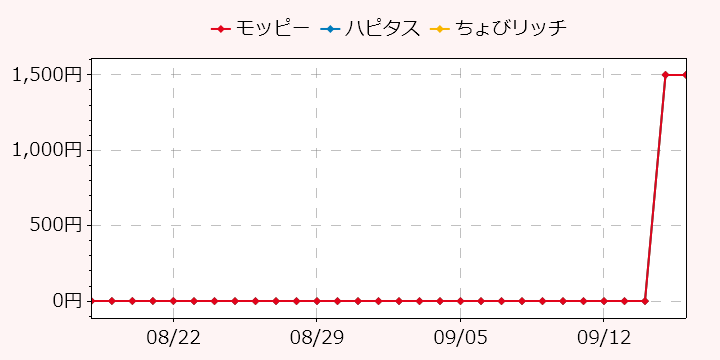 報酬ランキングTOP3のポイントサイトの比較グラフ